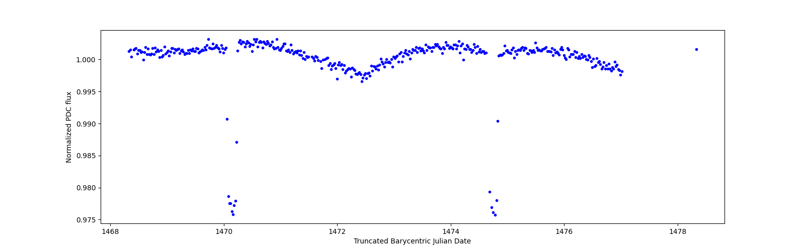 Zoomed-in timeseries plot