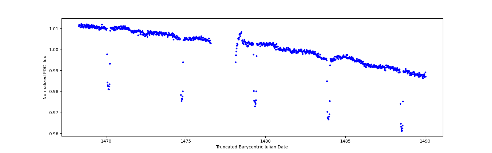 Timeseries plot