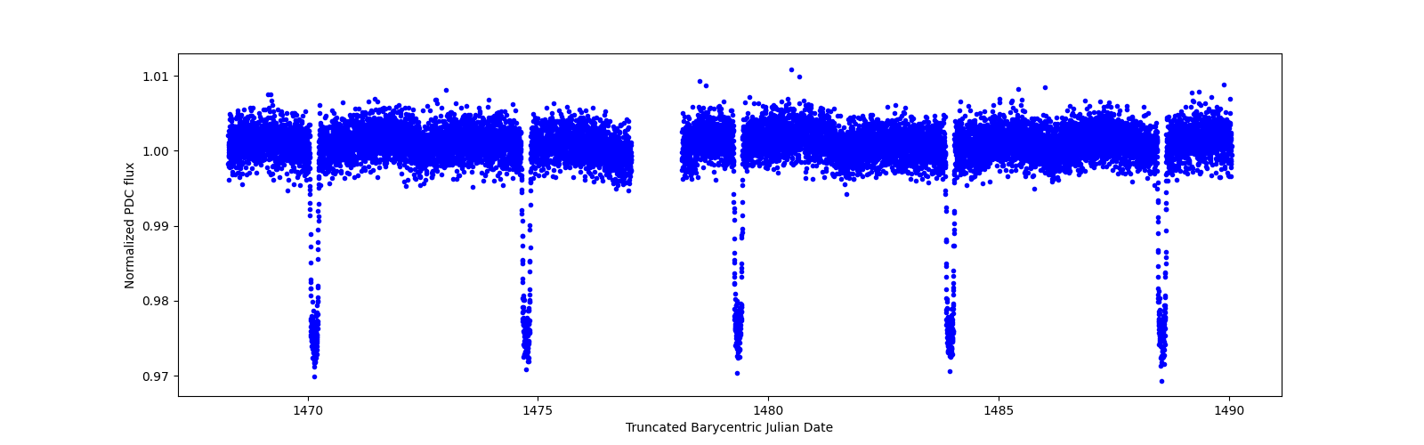 Timeseries plot