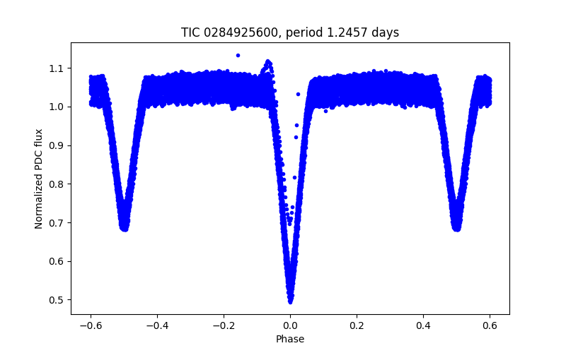 Phase plot
