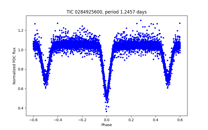 Phase plot