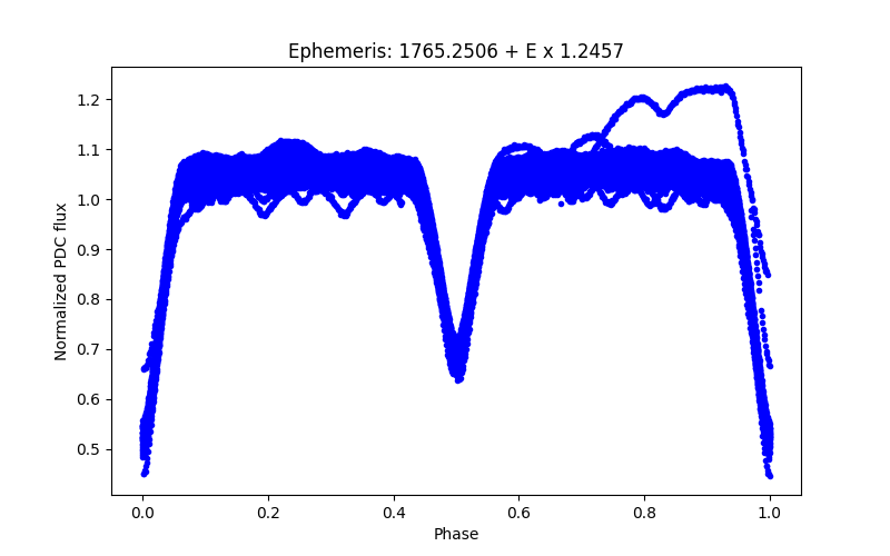 Phase plot