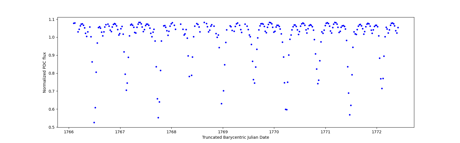 Zoomed-in timeseries plot
