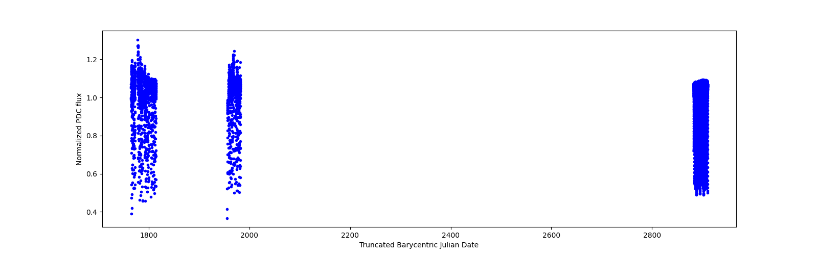Timeseries plot