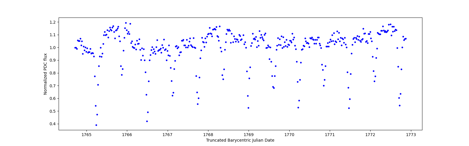 Zoomed-in timeseries plot