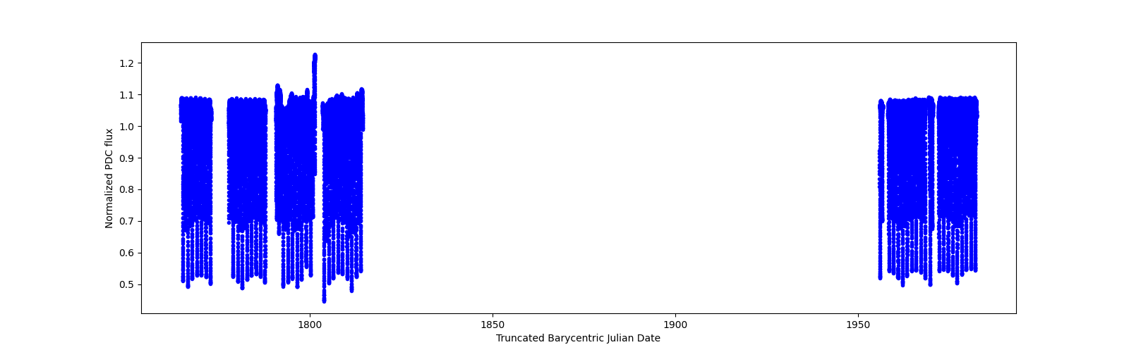 Timeseries plot