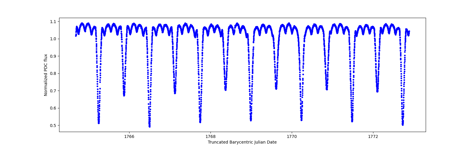 Zoomed-in timeseries plot