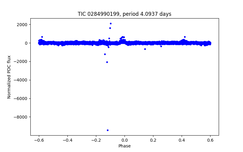 Phase plot