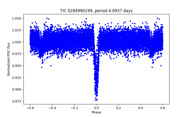 Phase plot