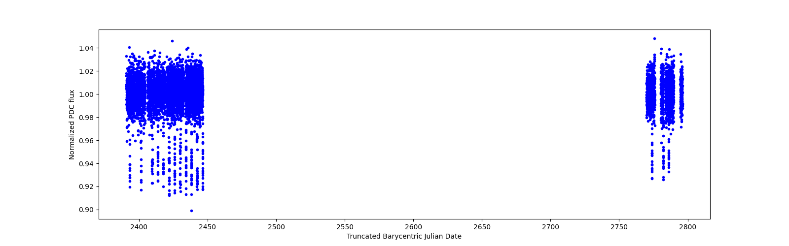 Timeseries plot