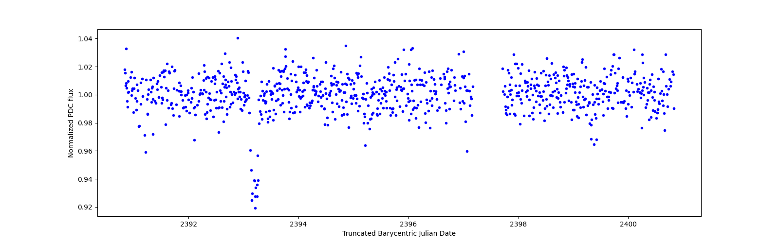 Zoomed-in timeseries plot