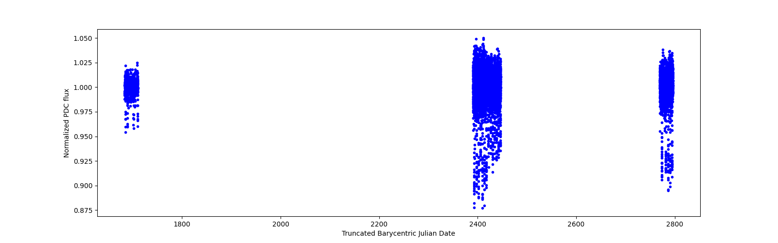 Timeseries plot