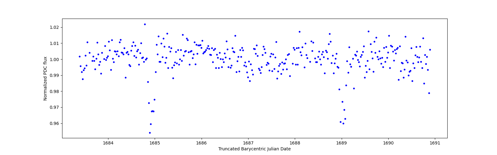 Zoomed-in timeseries plot
