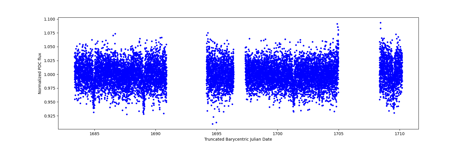 Timeseries plot