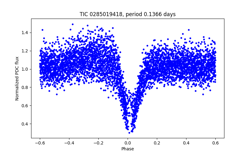Phase plot