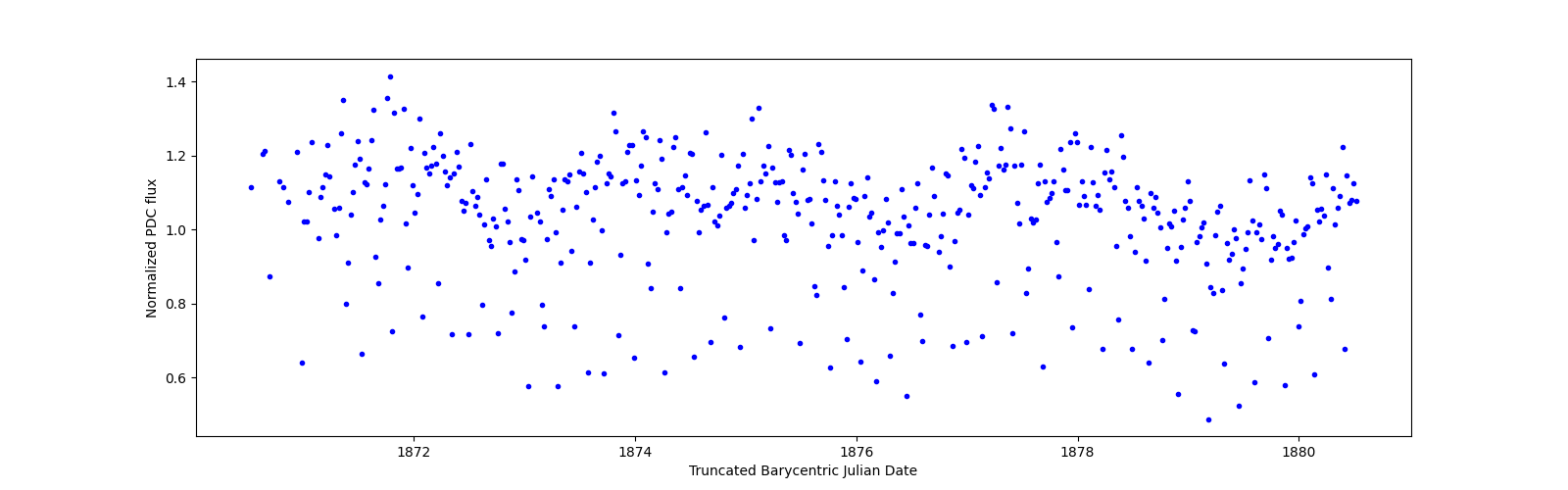 Zoomed-in timeseries plot