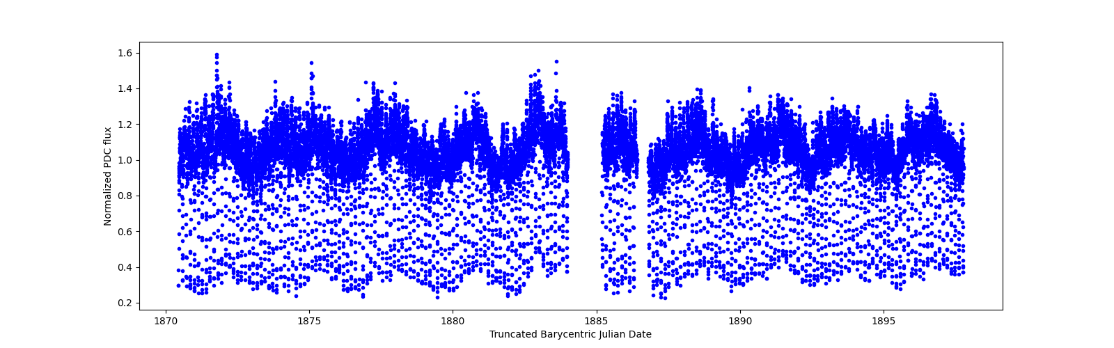 Timeseries plot