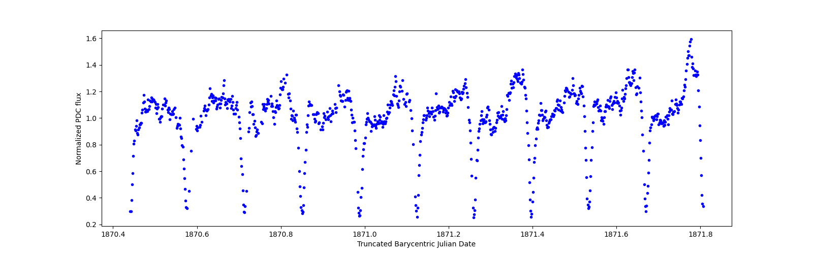 Zoomed-in timeseries plot