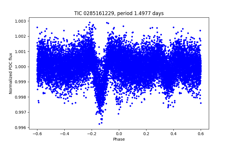 Phase plot
