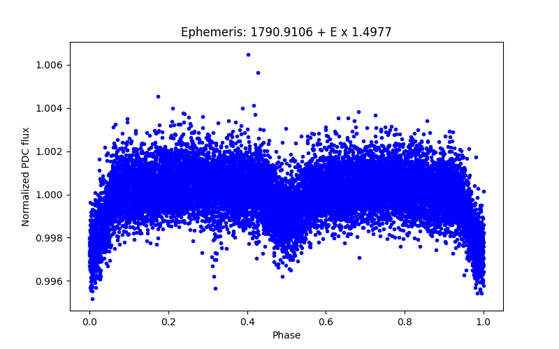 Phase plot