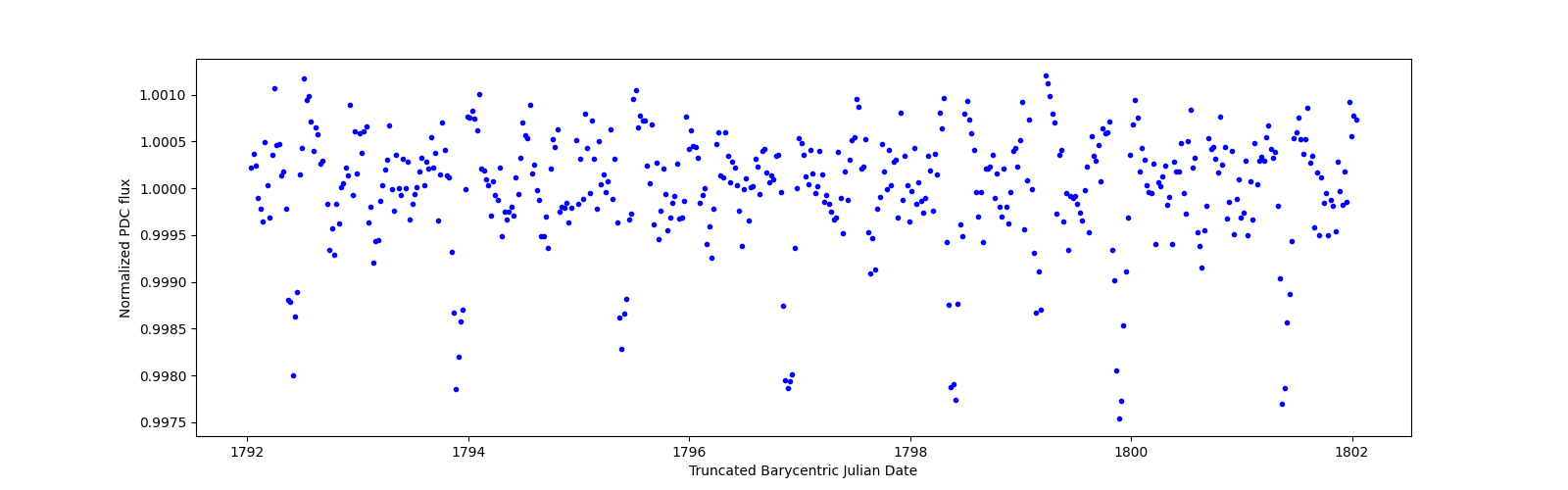 Zoomed-in timeseries plot