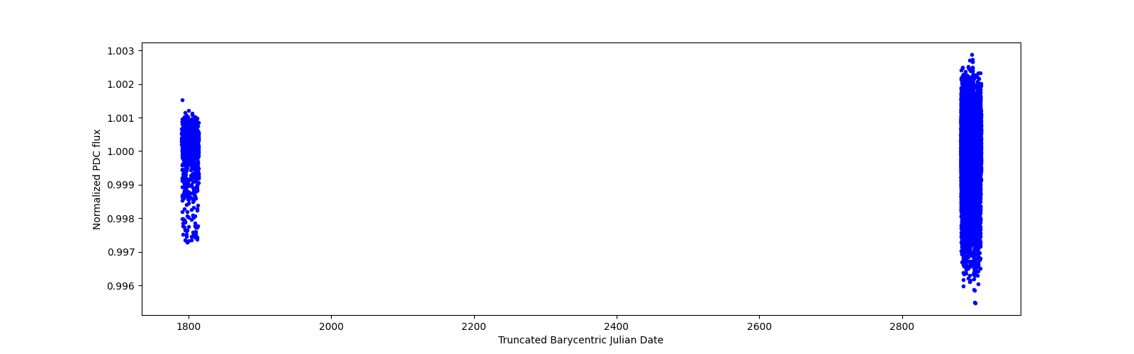 Timeseries plot