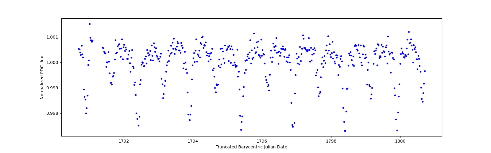 Zoomed-in timeseries plot
