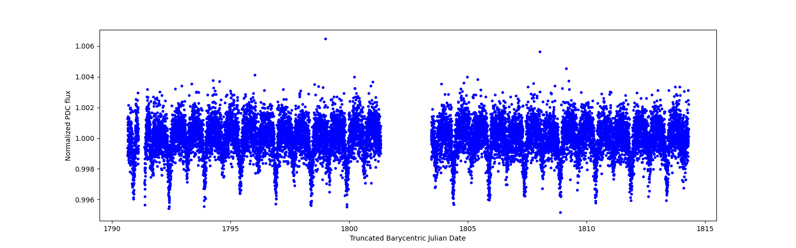 Timeseries plot