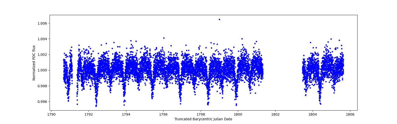 Zoomed-in timeseries plot