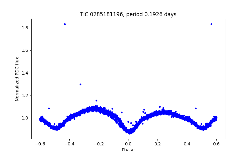 Phase plot