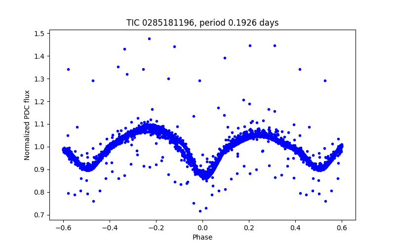 Phase plot