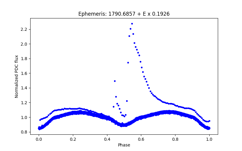 Phase plot