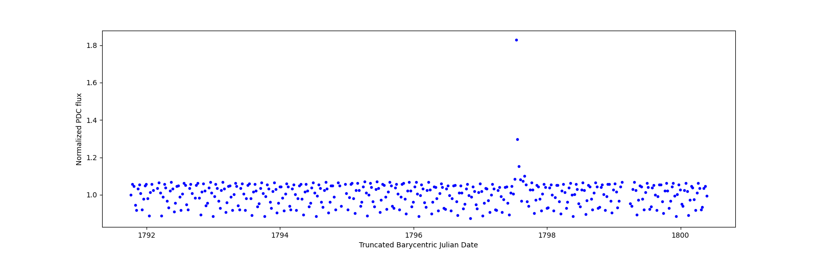 Zoomed-in timeseries plot