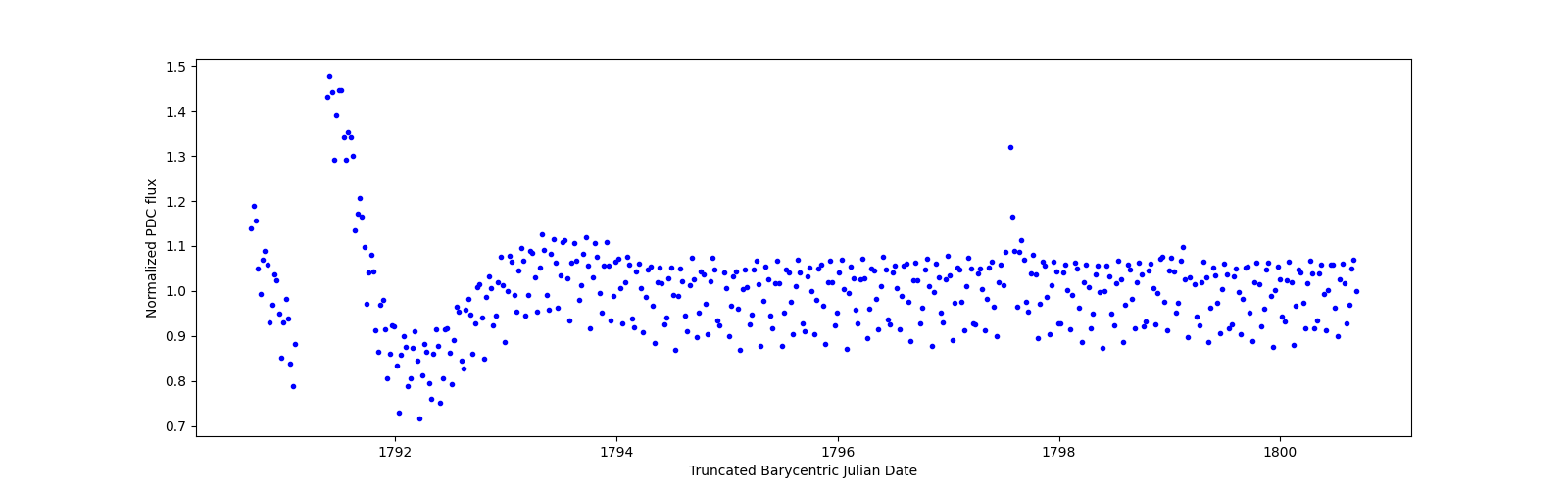 Zoomed-in timeseries plot