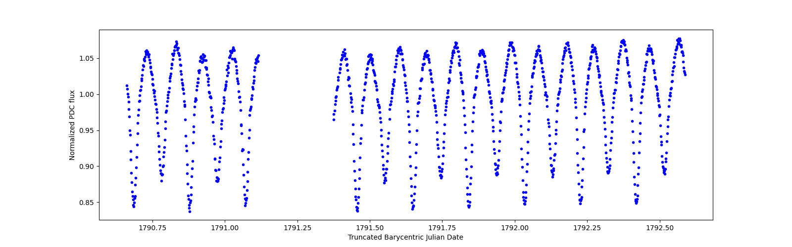 Zoomed-in timeseries plot