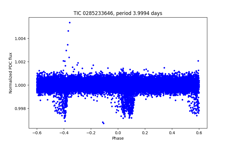 Phase plot