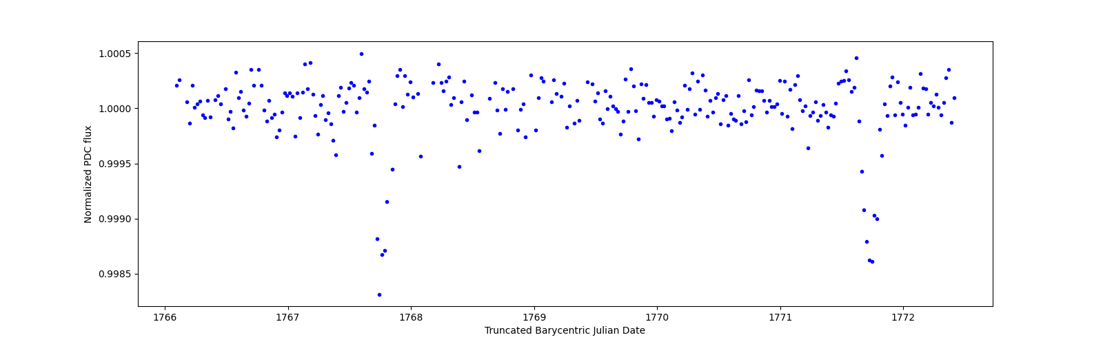 Zoomed-in timeseries plot