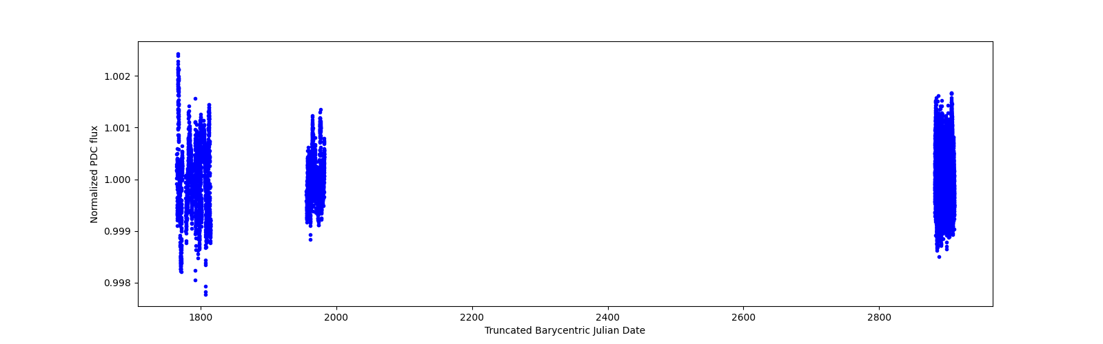 Timeseries plot