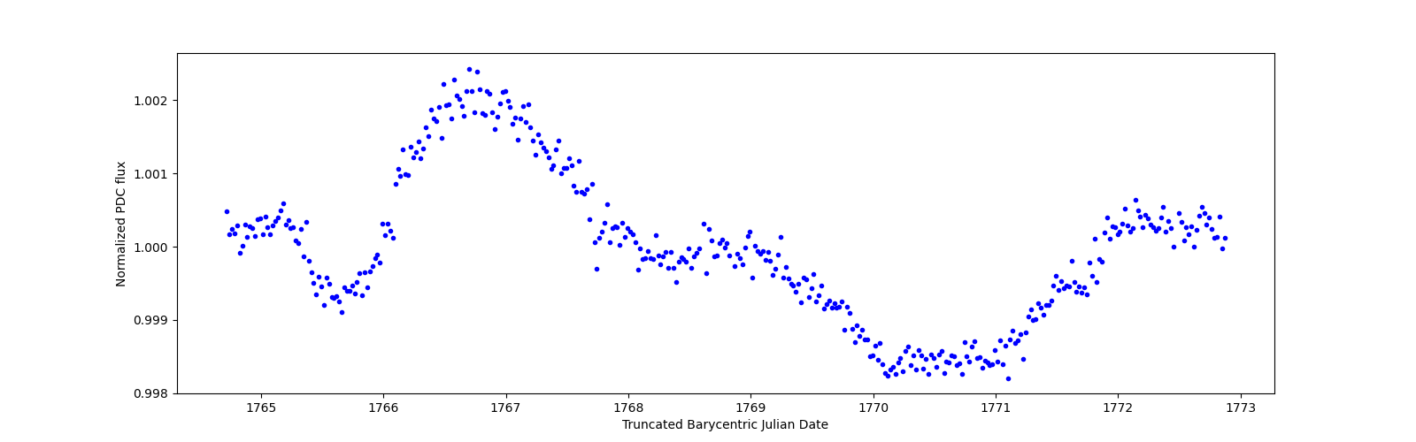 Zoomed-in timeseries plot