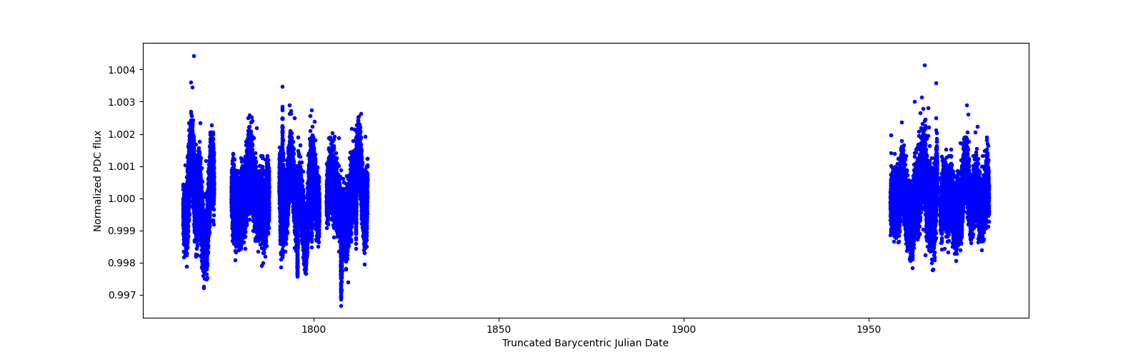 Timeseries plot