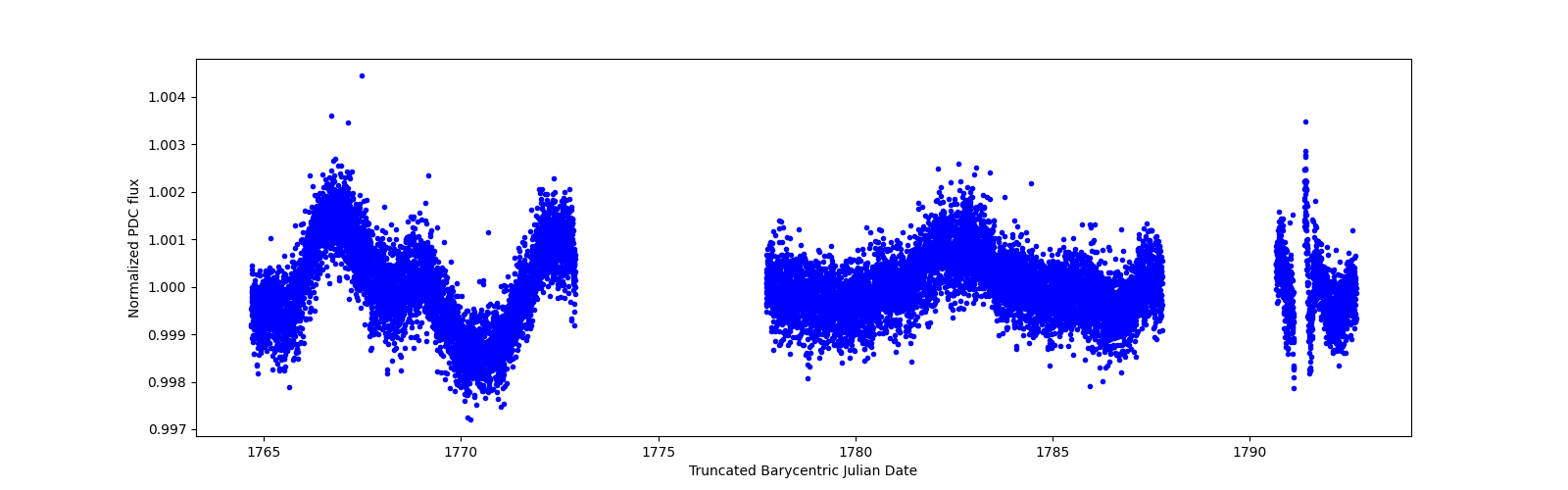 Zoomed-in timeseries plot