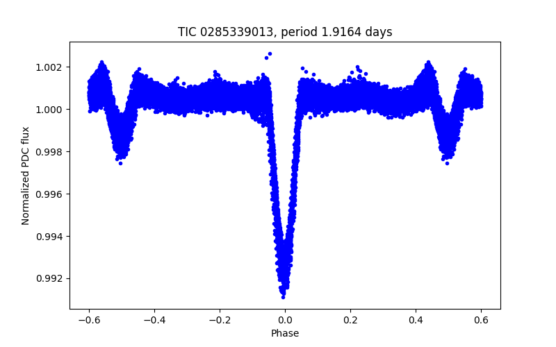 Phase plot