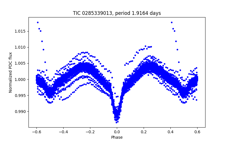 Phase plot