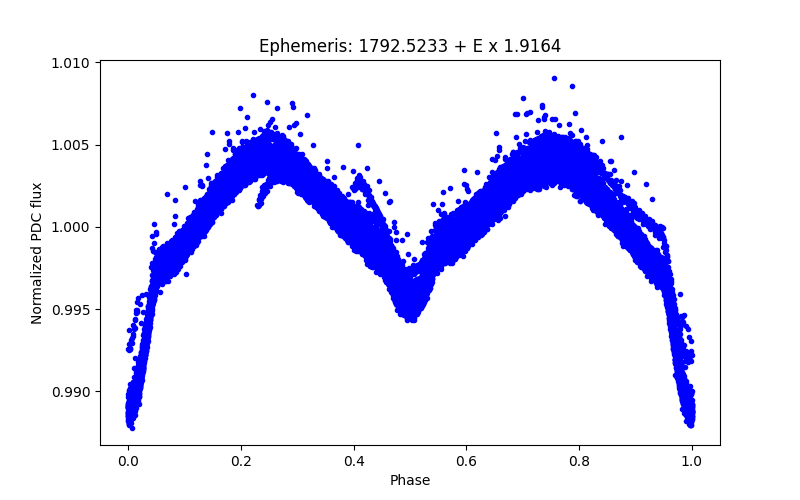 Phase plot