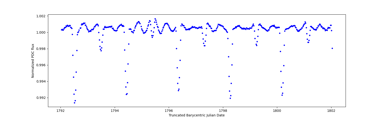 Zoomed-in timeseries plot