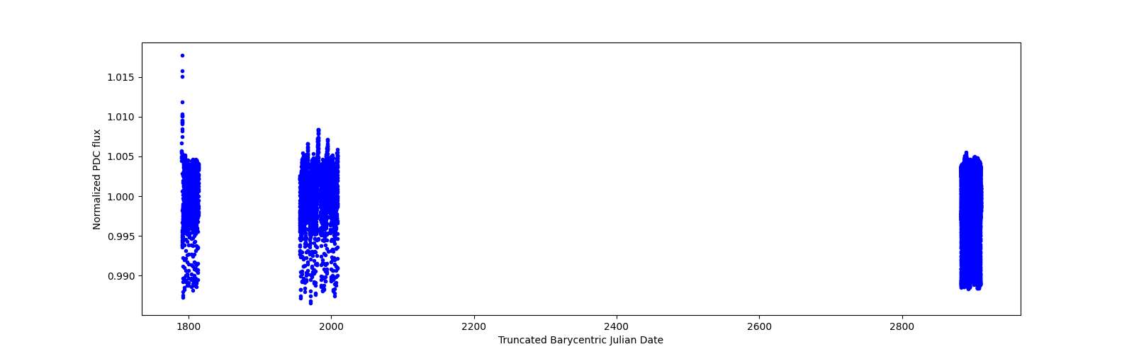 Timeseries plot