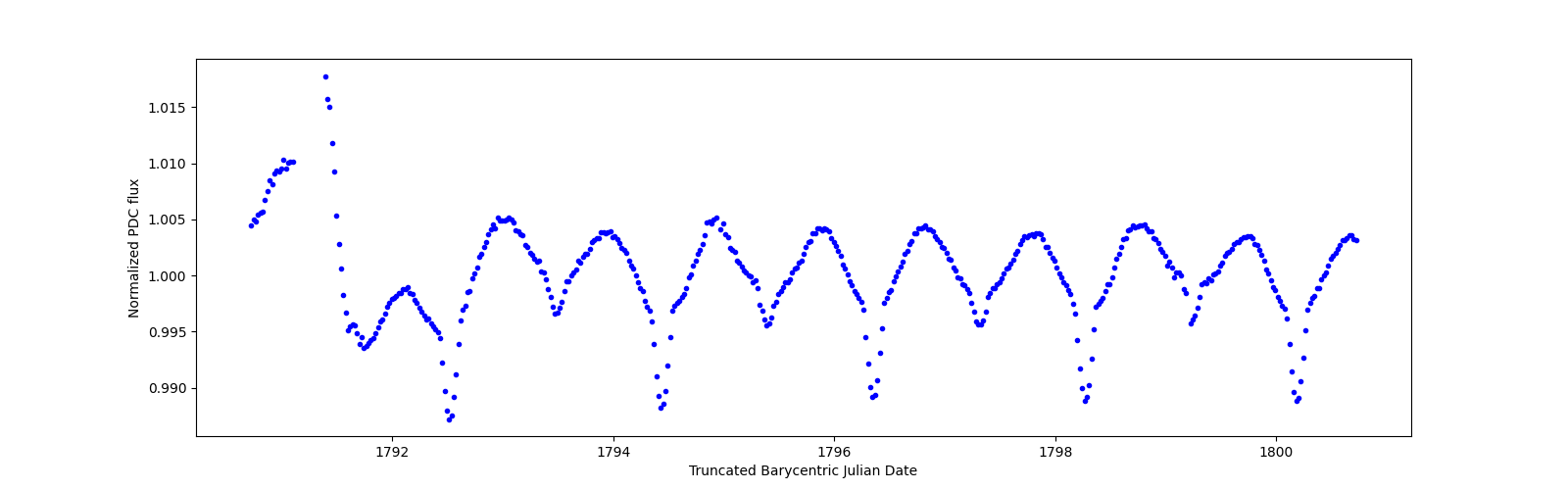 Zoomed-in timeseries plot