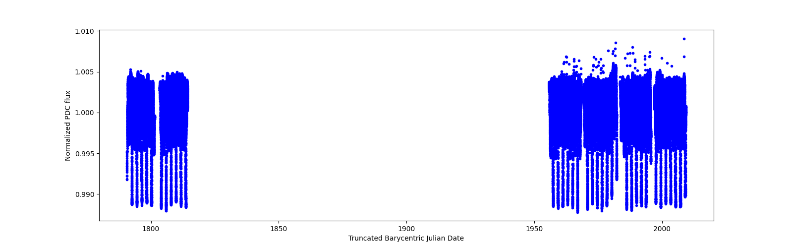 Timeseries plot