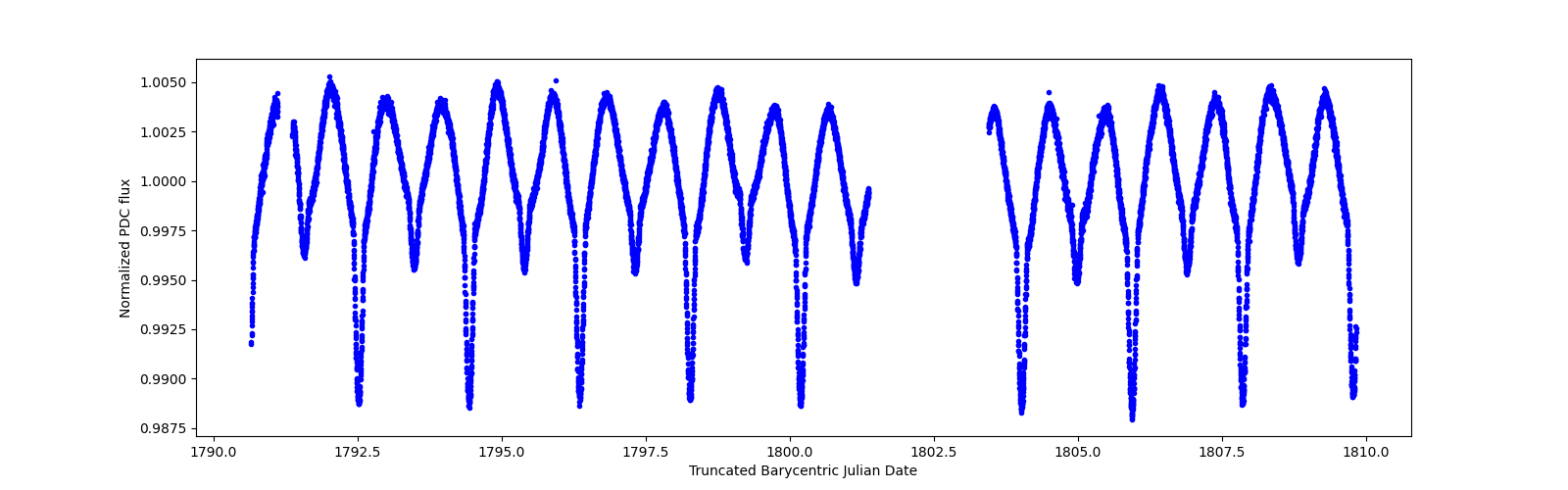 Zoomed-in timeseries plot