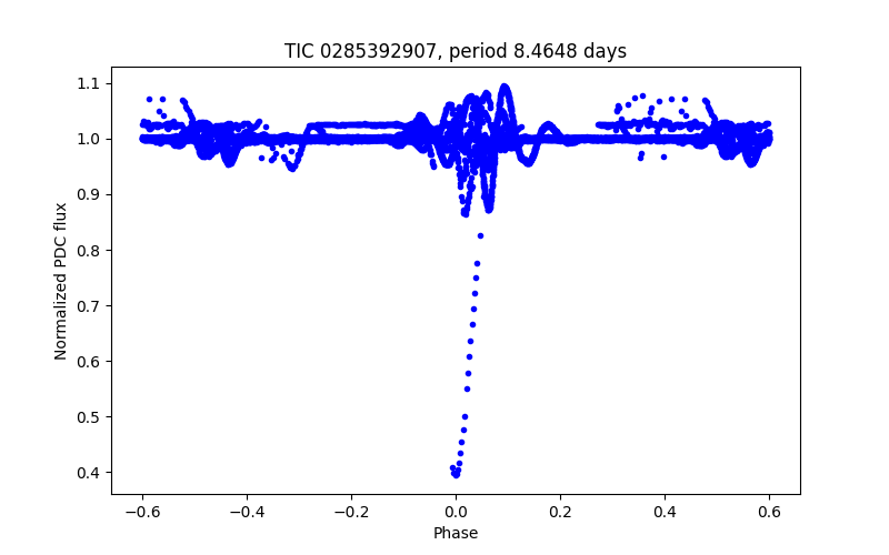 Phase plot